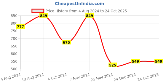 tatacliq.com IVOC Black Relaxed Fit Cargo Jeans ivoc Price History Graph from 4 Aug 2024 to 23 Oct 2025