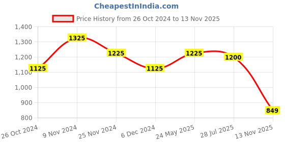 tatacliq.com IVOC Black Relaxed Fit Mid Rise Trousers ivoc Price History Graph from 26 Oct 2024 to 13 Nov 2025