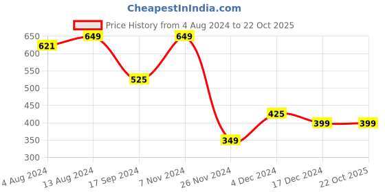 tatacliq.com IVOC Black Slim Fit Cotton Shirt ivoc Price History Graph from 4 Aug 2024 to 21 Oct 2025