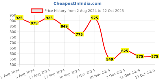 tatacliq.com Ivoc Black Slim Fit Shirt ivoc Price History Graph from 2 Aug 2024 to 21 Oct 2025