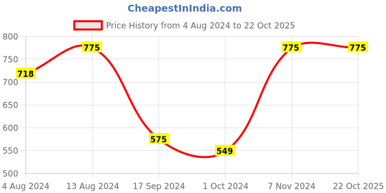 tatacliq.com IVOC Black Slim Fit Shorts ivoc Price History Graph from 4 Aug 2024 to 22 Oct 2025