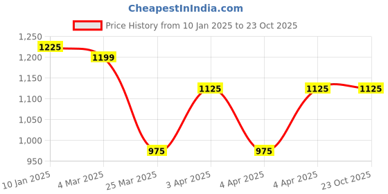 tatacliq.com IVOC Black Solid Jackets ivoc Price History Graph from 10 Jan 2025 to 22 Oct 2025