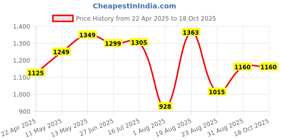 tatacliq.com IVOC Black Solid Jackets ivoc Price History Graph from 22 Apr 2025 to 18 Oct 2025