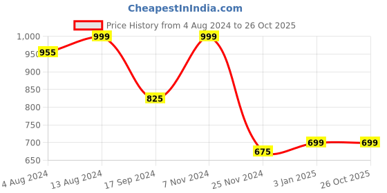 tatacliq.com IVOC Blue Regular Fit Jogger Jeans ivoc Price History Graph from 4 Aug 2024 to 26 Oct 2025
