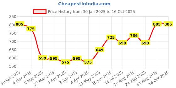 tatacliq.com IVOC Blue Solid T-Shirts ivoc Price History Graph from 30 Jan 2025 to 16 Oct 2025