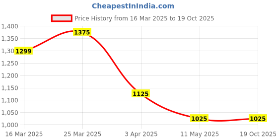 tatacliq.com IVOC Brown Cotton SolidTrousers ivoc Price History Graph from 16 Mar 2025 to 17 Oct 2025