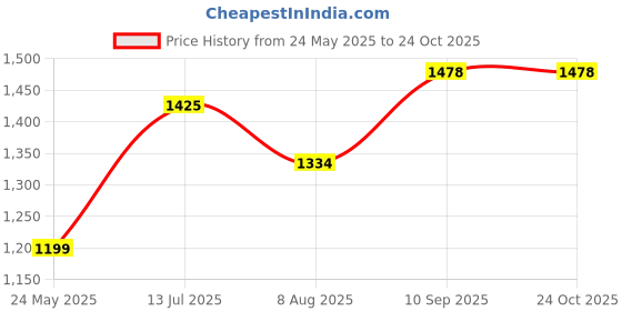 tatacliq.com IVOC Brown Cotton Straight Trousers ivoc Price History Graph from 24 May 2025 to 22 Oct 2025