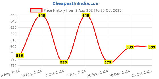 tatacliq.com IVOC Brown Slim Fit Cotton Cargo Shorts ivoc Price History Graph from 9 Aug 2024 to 25 Oct 2025