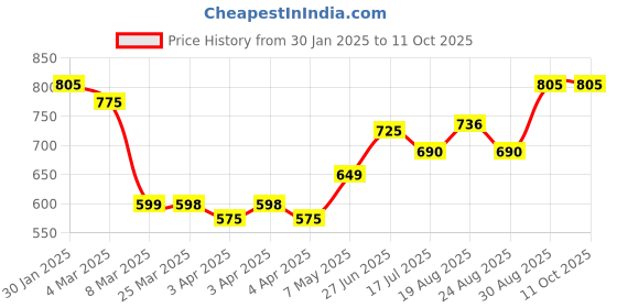 tatacliq.com IVOC Brown Solid T-Shirts ivoc Price History Graph from 30 Jan 2025 to 11 Oct 2025