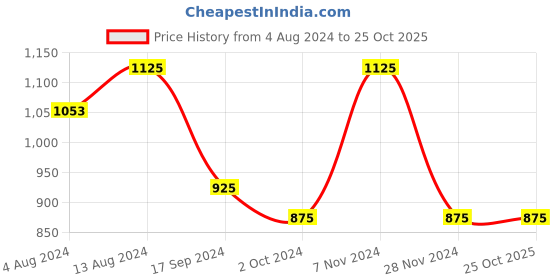 tatacliq.com IVOC Dark Green Cotton Slim Fit Mid Rise Cargo Pants ivoc Price History Graph from 4 Aug 2024 to 25 Oct 2025