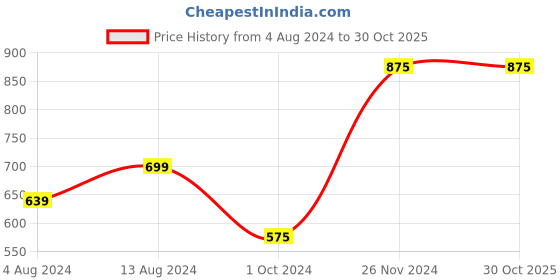 tatacliq.com IVOC Dark Green Regular Fit Plus Size Shorts ivoc Price History Graph from 4 Aug 2024 to 28 Oct 2025