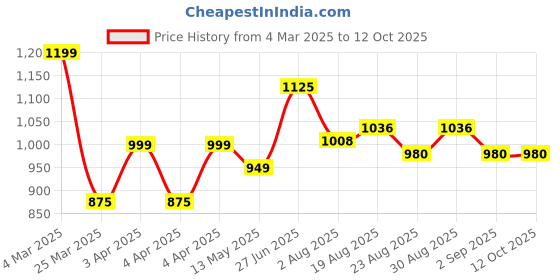 tatacliq.com IVOC Green Cotton Regular fit Trousers ivoc Price History Graph from 4 Mar 2025 to 12 Oct 2025