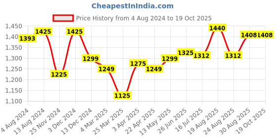 tatacliq.com IVOC Green Cotton Trousers ivoc Price History Graph from 4 Aug 2024 to 18 Oct 2025