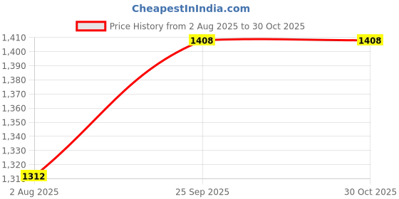 tatacliq.com IVOC Green Cotton Trousers ivoc Price History Graph from 2 Aug 2025 to 29 Oct 2025