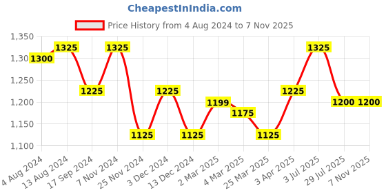 tatacliq.com IVOC Green Relaxed Fit Mid Rise Trousers ivoc Price History Graph from 4 Aug 2024 to 7 Nov 2025