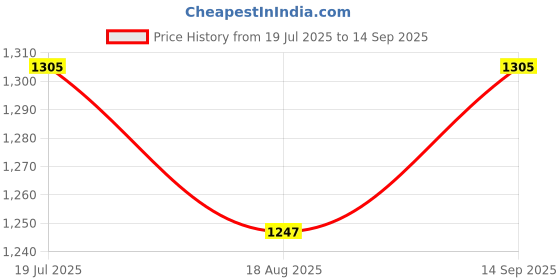 tatacliq.com IVOC Grey Cotton Regular Fit Mid Rise Cargo Jeans ivoc Price History Graph from 19 Jul 2025 to 14 Sep 2025