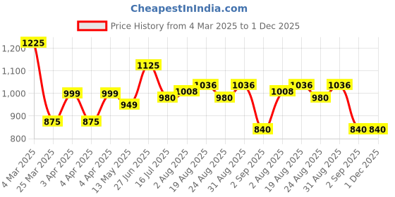 tatacliq.com IVOC Grey Cotton Regular fit Trousers ivoc Price History Graph from 4 Mar 2025 to 1 Dec 2025