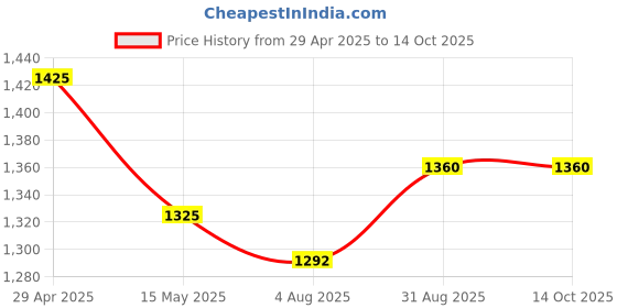 tatacliq.com IVOC Grey Cotton SolidTrousers ivoc Price History Graph from 29 Apr 2025 to 13 Oct 2025