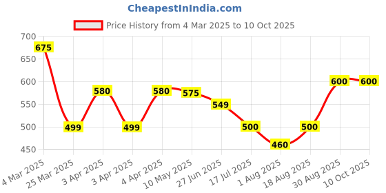 tatacliq.com IVOC Grey Print Shirts ivoc Price History Graph from 4 Mar 2025 to 10 Oct 2025