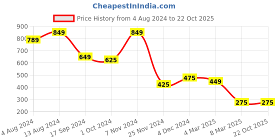 tatacliq.com IVOC Grey Regular Fit Cargo Shorts ivoc Price History Graph from 4 Aug 2024 to 22 Oct 2025