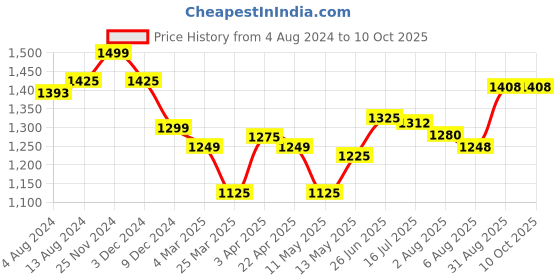 tatacliq.com IVOC Grey Regular Fit High Rise Cargos ivoc Price History Graph from 4 Aug 2024 to 9 Oct 2025