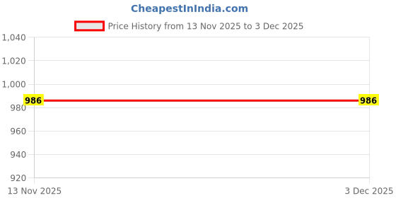 tatacliq.com IVOC Grey Solid Jackets ivoc Price History Graph from 13 Nov 2025 to 3 Dec 2025
