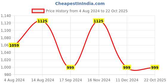 tatacliq.com IVOC Kids Olive Solid Pants ivoc Price History Graph from 4 Aug 2024 to 22 Oct 2025
