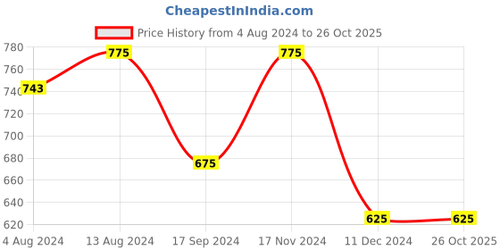 tatacliq.com IVOC Light Blue Regular Fit Plus Size Shirt ivoc Price History Graph from 4 Aug 2024 to 26 Oct 2025