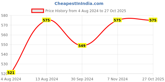 tatacliq.com IVOC Light Purple Cotton Mid Rise Capris ivoc Price History Graph from 4 Aug 2024 to 27 Oct 2025