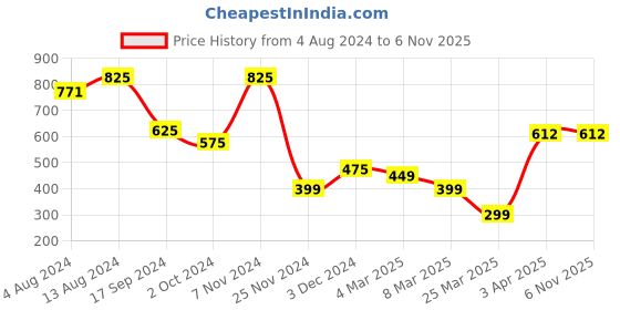 tatacliq.com IVOC Lime Green Regular Fit Mid Rise Trousers ivoc Price History Graph from 4 Aug 2024 to 4 Nov 2025