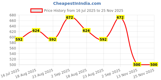 tatacliq.com Ivoc Men Black Graphic Print T-Shirt ivoc Price History Graph from 16 Jul 2025 to 24 Nov 2025
