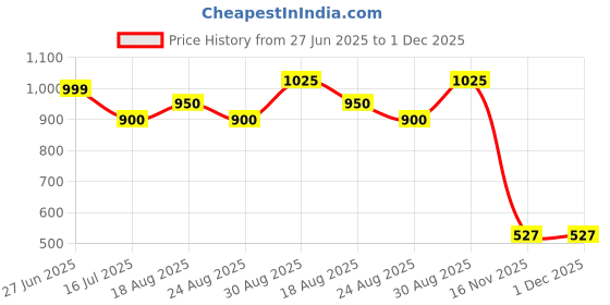 tatacliq.com Ivoc Men Brown Printed Casual Shirt ivoc Price History Graph from 27 Jun 2025 to 30 Nov 2025