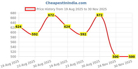 tatacliq.com Ivoc Men Green Graphic Print T-Shirt ivoc Price History Graph from 19 Aug 2025 to 30 Nov 2025