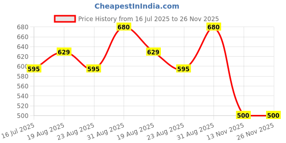tatacliq.com Ivoc Men 'Just Here For The Beer' Graphic Printed T-Shirt ivoc Price History Graph from 16 Jul 2025 to 26 Nov 2025