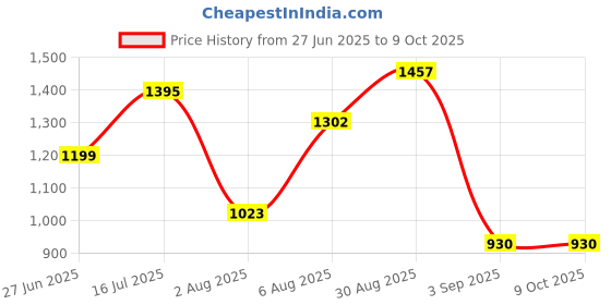 tatacliq.com Ivoc Men Striped Open Front Jacket ivoc Price History Graph from 27 Jun 2025 to 8 Oct 2025