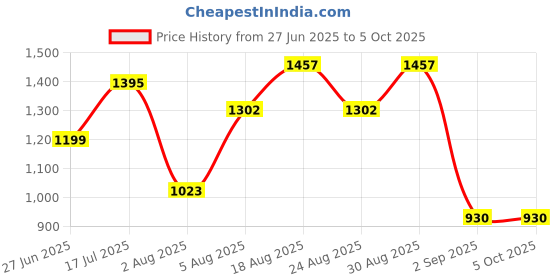 tatacliq.com Ivoc Men Striped Open Front Jacket ivoc Price History Graph from 27 Jun 2025 to 5 Oct 2025