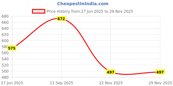 tatacliq.com Ivoc Men Typography Printed T-Shirt ivoc Price History Graph from 27 Jun 2025 to 28 Nov 2025