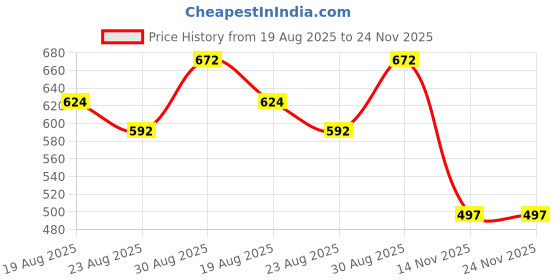tatacliq.com Ivoc Men Typography Printed T-Shirt ivoc Price History Graph from 19 Aug 2025 to 24 Nov 2025