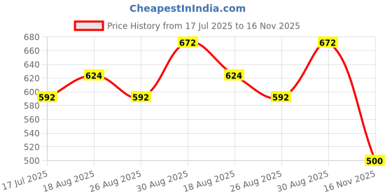 tatacliq.com Ivoc Men White Graphic Print T-Shirt ivoc Price History Graph from 17 Jul 2025 to 16 Nov 2025