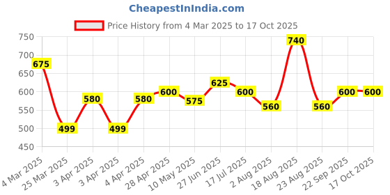 tatacliq.com IVOC Multi Print Shirts ivoc Price History Graph from 4 Mar 2025 to 16 Oct 2025