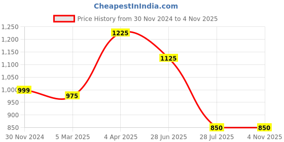 tatacliq.com IVOC Olive Cotton Camo Print Slim Fit Mid Rise Cargo Pants ivoc Price History Graph from 30 Nov 2024 to 3 Nov 2025