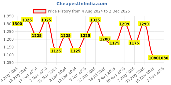 tatacliq.com IVOC Olive Cotton Regular Fit Mid Rise Trousers ivoc Price History Graph from 4 Aug 2024 to 2 Dec 2025