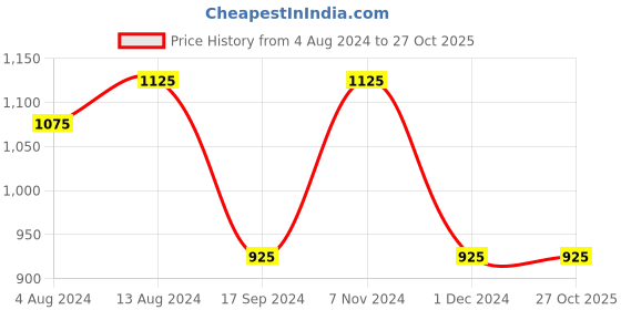 tatacliq.com IVOC Olive Cotton Slim Fit Mid Rise Cargo Pants ivoc Price History Graph from 4 Aug 2024 to 26 Oct 2025