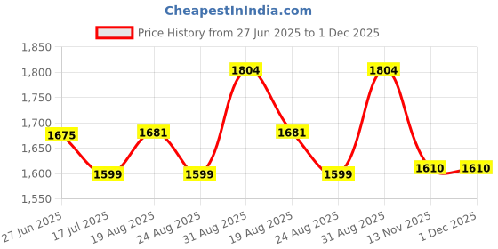 tatacliq.com IVOC Olive Rayon Relaxed Fit Trousers ivoc Price History Graph from 27 Jun 2025 to 30 Nov 2025