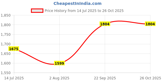 tatacliq.com IVOC Olive Rayon Relaxed Fit Trousers ivoc Price History Graph from 14 Jul 2025 to 26 Oct 2025