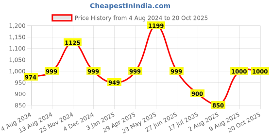 tatacliq.com IVOC Olive Regular Fit Cotton Shirt ivoc Price History Graph from 4 Aug 2024 to 20 Oct 2025