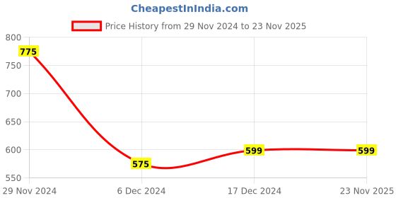 tatacliq.com IVOC Plus Navy Regular Fit Printed Plus Size Cotton Shirt ivoc Price History Graph from 29 Nov 2024 to 22 Nov 2025