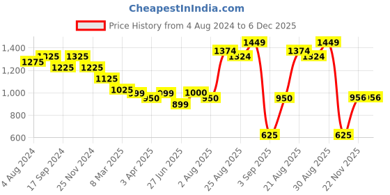 tatacliq.com IVOC Teal Cotton Regular Fit Mid Rise Trousers ivoc Price History Graph from 4 Aug 2024 to 6 Dec 2025