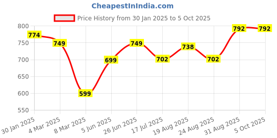 tatacliq.com IVOC WHITE Print T-Shirts ivoc Price History Graph from 30 Jan 2025 to 4 Oct 2025