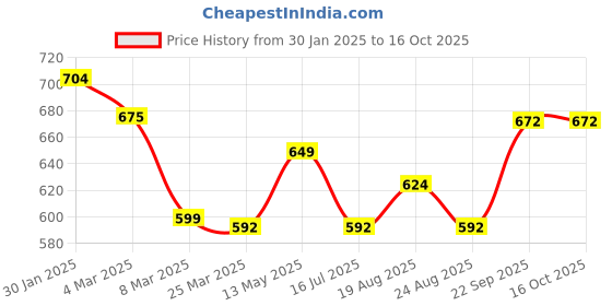 tatacliq.com IVOC WHITE Print T-Shirts ivoc Price History Graph from 30 Jan 2025 to 16 Oct 2025